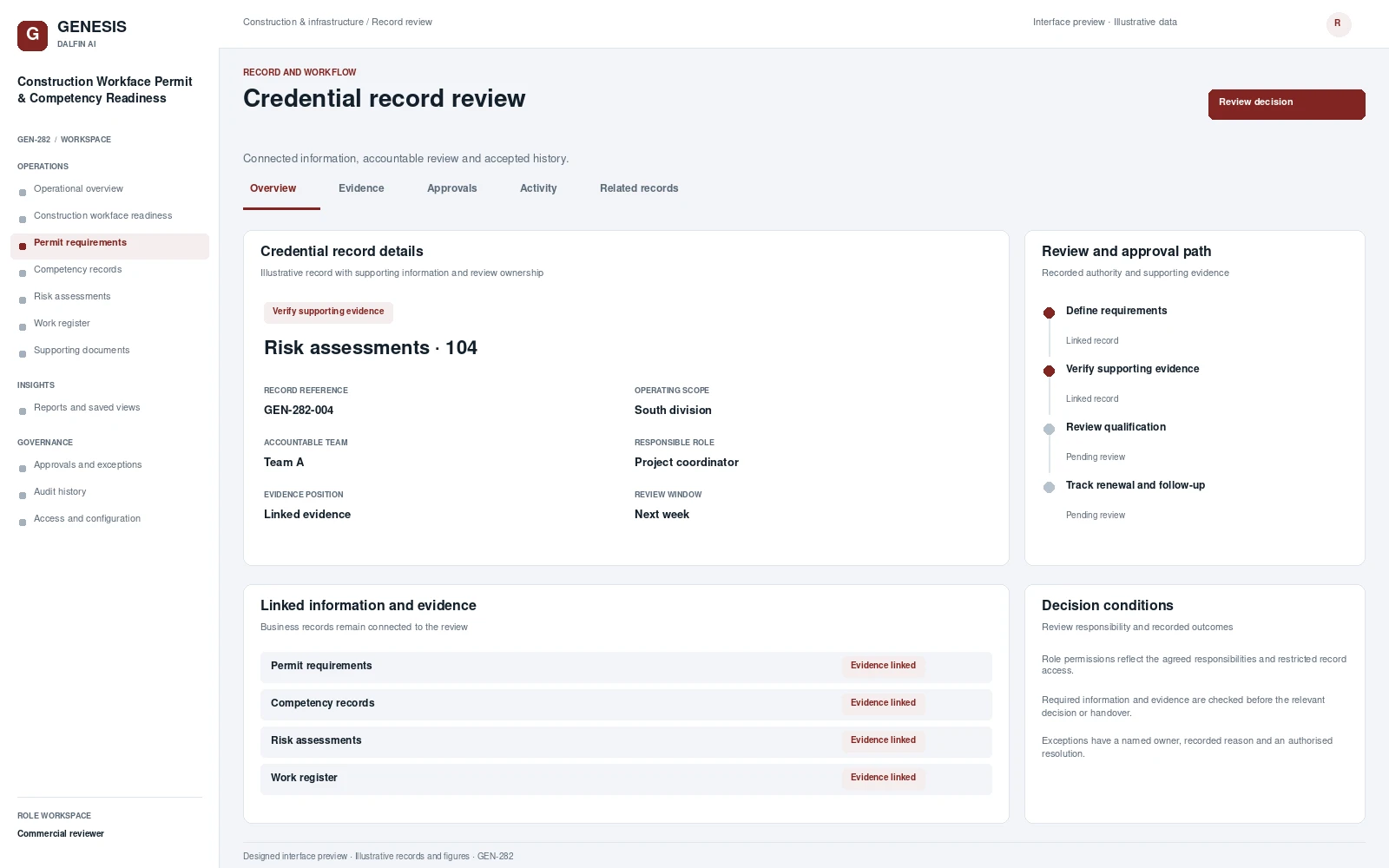 Construction Workface Permit & Competency Readiness record interface preview; illustrative records and figures.