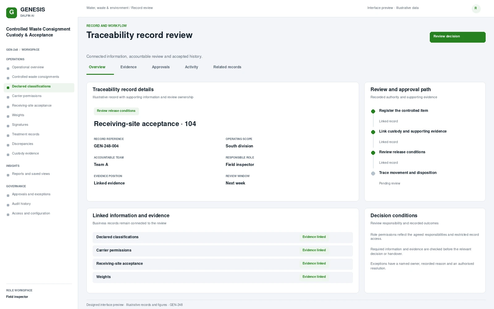 Controlled Waste Consignment Custody & Acceptance record interface preview; illustrative records and figures.