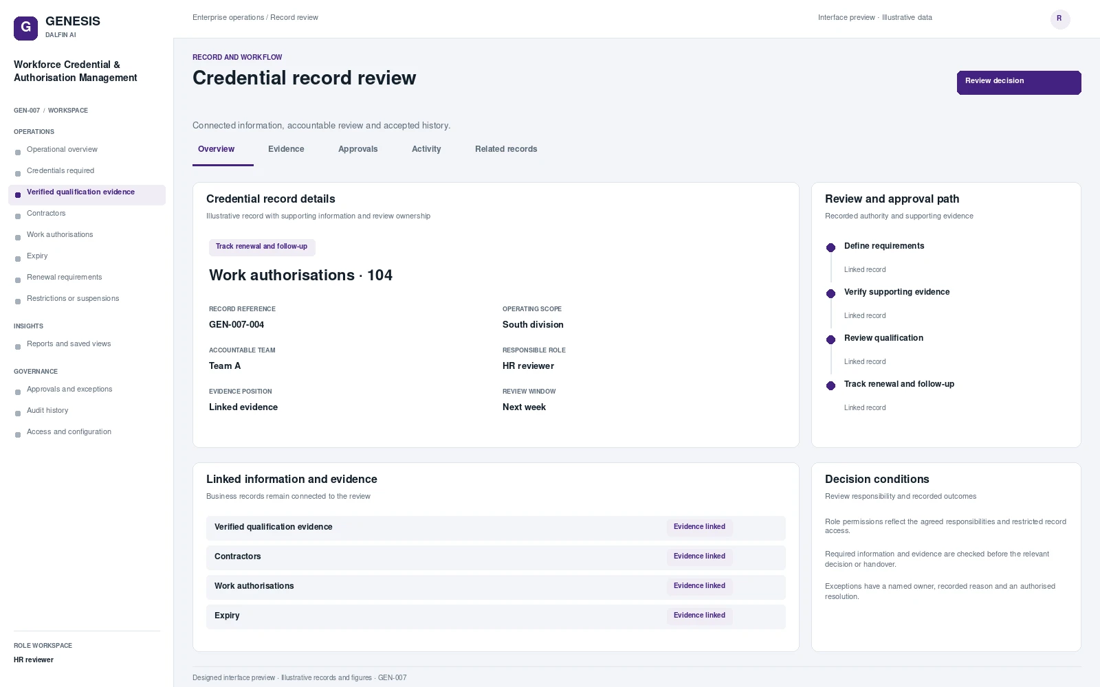 Workforce Credential & Authorisation Management record interface preview; illustrative records and figures.